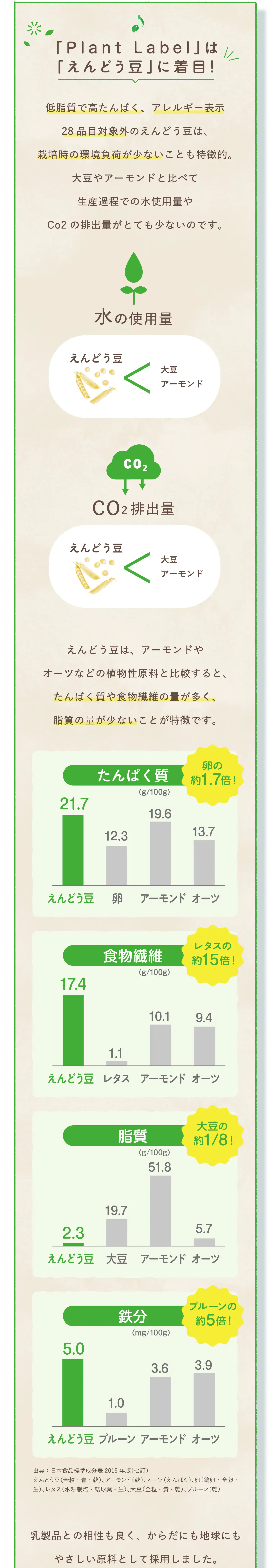 Plant Labelは「えんどう豆」に着目！