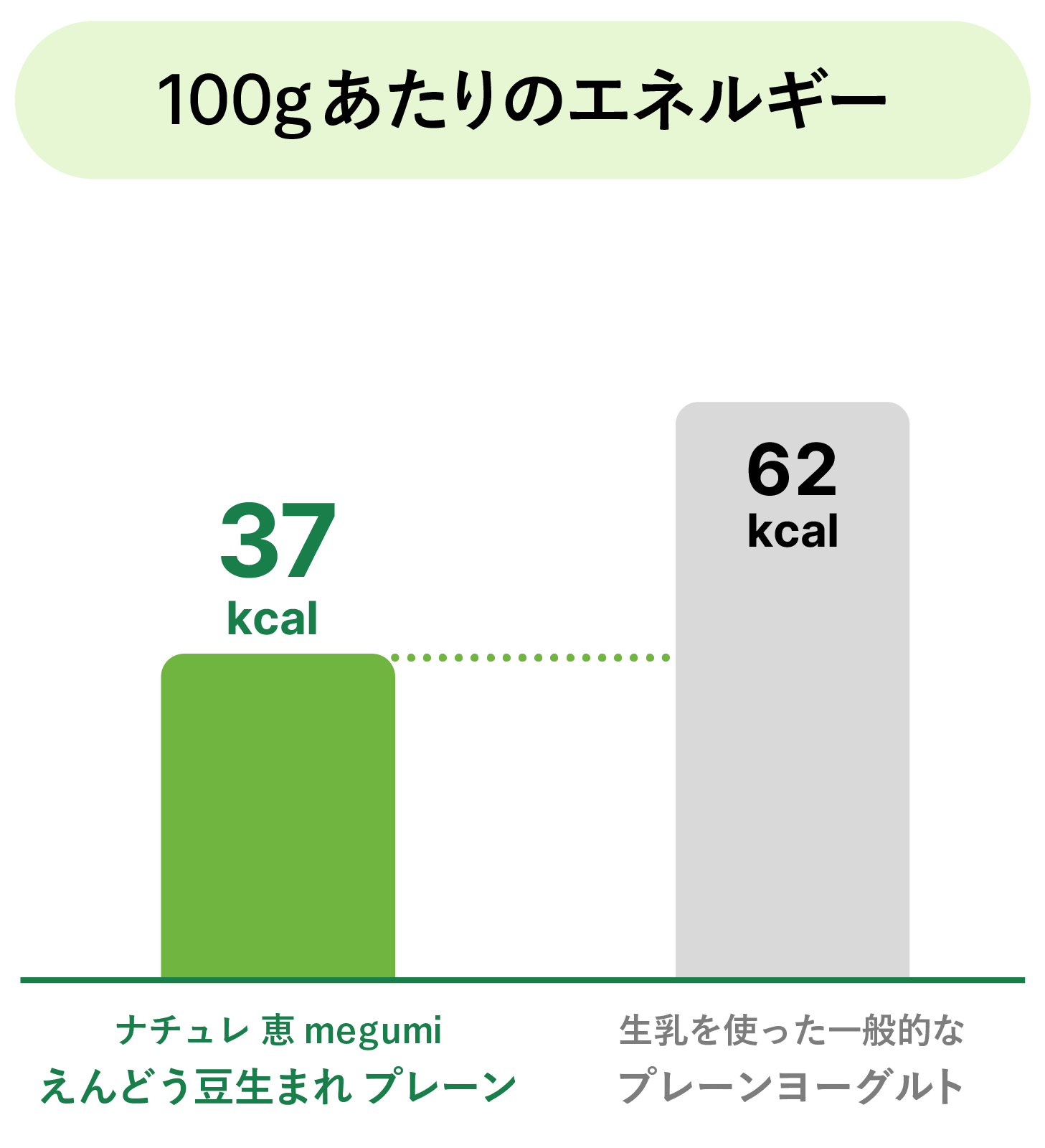 100gあたりのエネルギーの比較グラフ。ナチュレ 恵 megumi えんどう豆生まれ プレーンは37kcal。生乳を使った一般的なプレーンヨーグルトは62kcal。