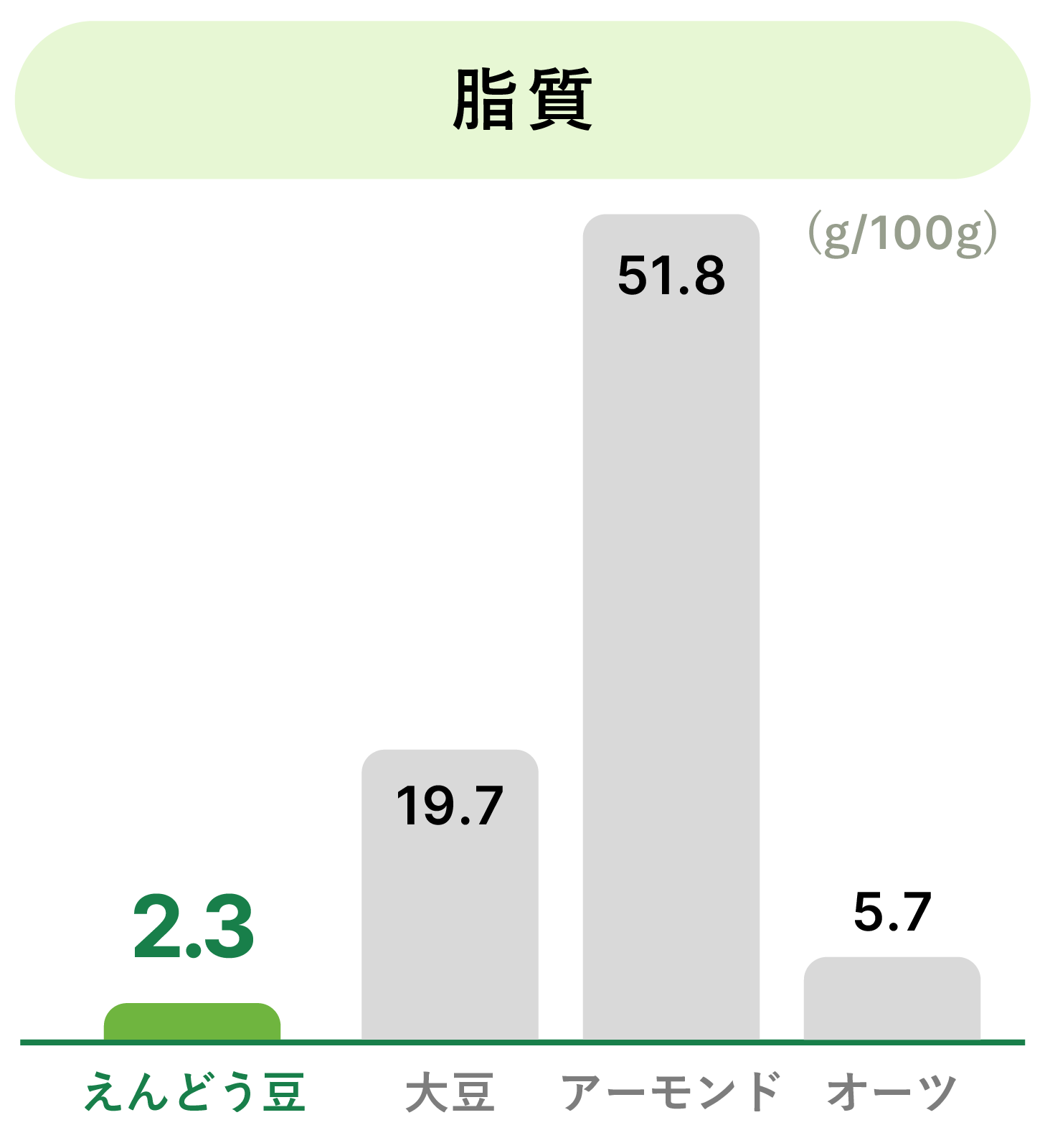 100gあたりの脂質量の比較グラフ。えんどう豆2.3g、大豆19.7g、アーモンド51.8g、オーツ5.7g。