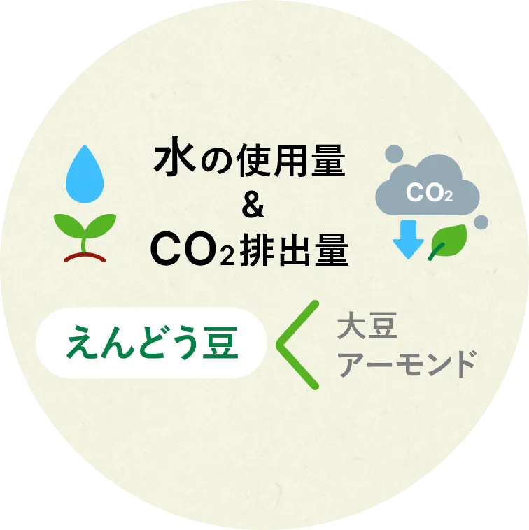 水の使用量とCO2排出量の比較図。えんどう豆は大豆・アーモンドよりも少ない。