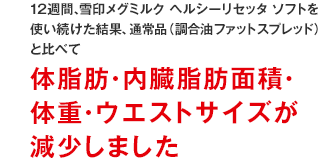 12週間、ヘルシーリセッタソフトを使い続けた結果、通常品（調合油ファットスプレッド）と比べて体脂肪・内臓脂肪面積・体重・ウエストサイズが減少しました