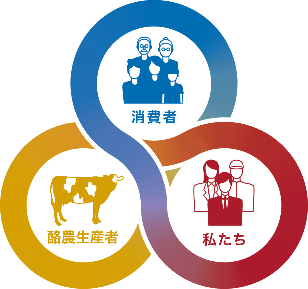 酪農生産者>消費者>私たち