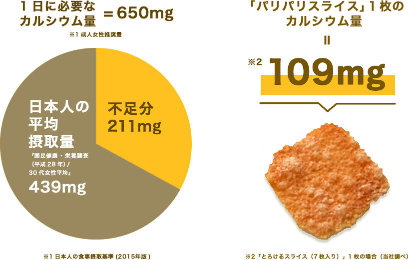 1日に必要なカルシウム量=650mg ※1成人女性推奨量 日本人の平均摂取量 「国民健康・栄養調査 （平成28年）/30代女性平均」 439mg 不足分 211mg ※1日本人の食事摂取基準(2015年版) 「パリパリスライス」１枚のカルシウム量=※2 109mg ※2「とろけるスライス（7枚入り）」1枚の場合（当社調べ）