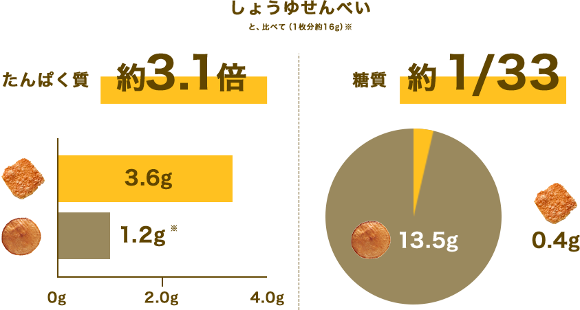 しょうゆせんべいと、比べて（1枚分約16g）※たんぱく質 約3.1倍 チーズ3.6g しょうゆせんべい1.2g※ 糖質約1/33 チーズ0.4g しょうゆせんべい13.5g