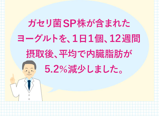 ガセリ菌SP株が含まれたヨーグルトを、１日１個、12週間摂取後、平均で内臓脂肪が5.2％減少しました。