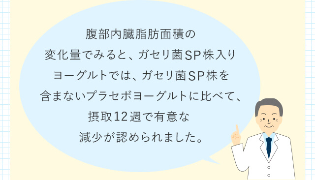 腹部内臓脂肪面積の変化量でみると、ガセリ菌SP株入りヨーグルトでは、ガセリ菌SP株を含まないプラセボヨーグルトに比べて、摂取12週で有意な 減少が認められました。