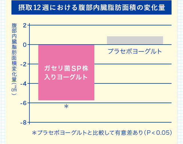 摂取12週における腹部内臓脂肪面積の変化量