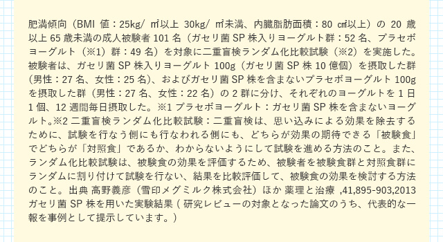 肥満傾向（BMI値：25kg/㎡以上30kg/㎡未満、内臓脂肪面積：80㎠以上）の20歳以上65歳未満の成人被験者101名（ガセリ菌SP株入りヨーグルト群：52名、プラセボヨーグルト（※1）群：49名）を対象に二重盲検ランダム化比較試験（※2）を実施した。被験者は、ガセリ菌SP株入りヨーグルト100g（ガセリ菌SP株10億個）を摂取した群（男性：27名、女性：25名）、およびガセリ菌SP株を含まないプラセボヨーグルト100gを摂取した群（男性：27名、女性：22名）の2群に分け、それぞれのヨーグルトを1日1個、12週間毎日摂取した。 ※1 プラセボヨーグルト：ガセリ菌SP株を含まないヨーグルト。※2 二重盲検ランダム化比較試験：二重盲検は、思い込みによる効果を除去するために、試験を行なう側にも行なわれる側にも、どちらが効果の期待できる「被験食」でどちらが「対照食」であるか、わからないようにして試験を進める方法のこと。また、ランダム化比較試験は、被験食の効果を評価するため、被験者を被験食群と対照食群にランダムに割り付けて試験を行ない、結果を比較評価して、被験食の効果を検討する方法のこと。 出典 高野義彦（雪印メグミルク株式会社）ほか 薬理と治療,41,895-903,2013ガセリ菌SP株を用いた実験結果(研究レビューの対象となった論文のうち、代表的な一報を事例として提示しています。)