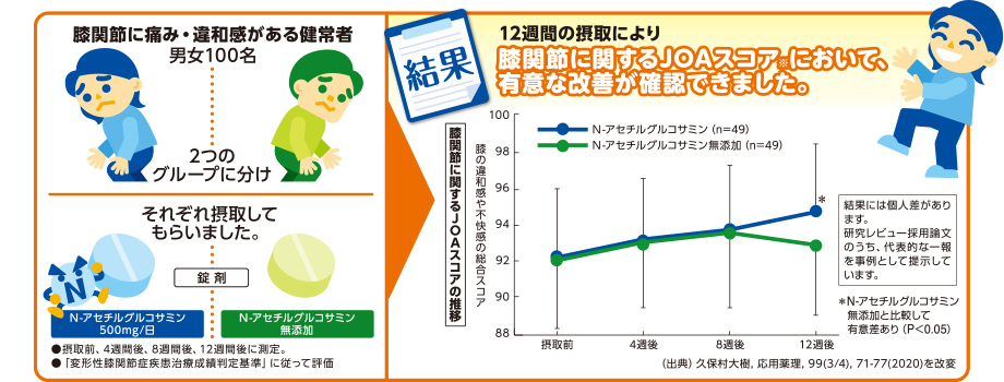 膝関節に関するJOAスコアのグラフ