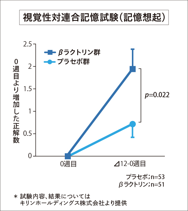 視覚性対連合記憶試験（記憶想起）結果のグラフ