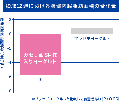 摂取12週における腹部内臓脂肪面積の変化量